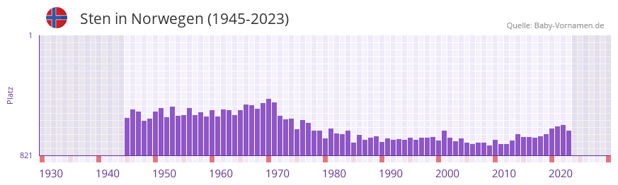 Sten in der Vornamen-Hitliste von Norwegen (1945-2023)