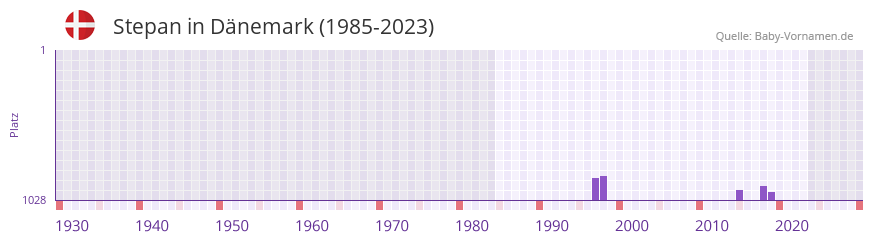 Stepan in der Vornamen-Hitliste von Dnemark (1985-2023)