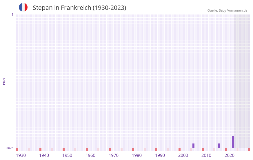 Stepan in der Vornamen-Hitliste von Frankreich (1930-2023)