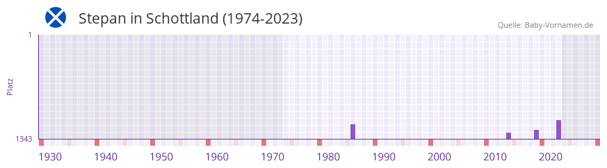 Stepan in der Vornamen-Hitliste von Schottland (1974-2023)