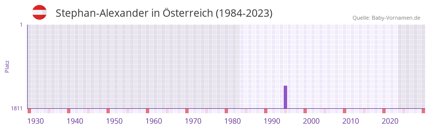 Stephan-Alexander in der Vornamen-Hitliste von Österreich (1984-2023) Stephan-Alexander in der Vornamen-Hitliste von Österreich (1984-2023)
