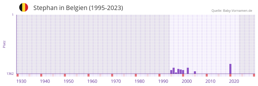Stephan in der Vornamen-Hitliste von Belgien (1995-2023)
