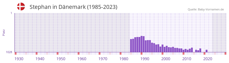 Stephan in der Vornamen-Hitliste von Dnemark (1985-2023)