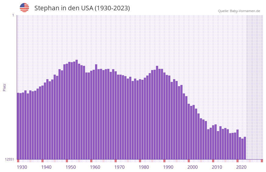 Stephan in der Vornamen-Hitliste von den USA (1930-2023)
