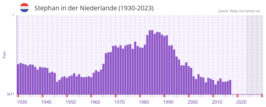 Stephan in der Vornamen-Hitliste von der Niederlande (1930-2023)