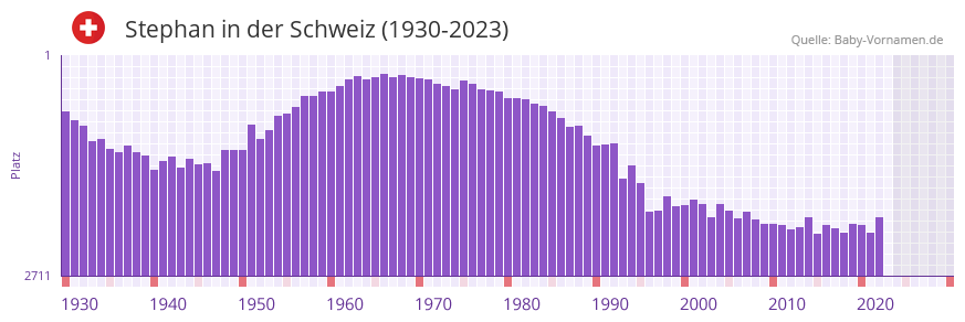 Stephan in der Vornamen-Hitliste von der Schweiz (1930-2023)
