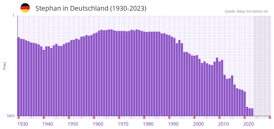 Stephan in der Vornamen-Hitliste von Deutschland (1930-2023)
