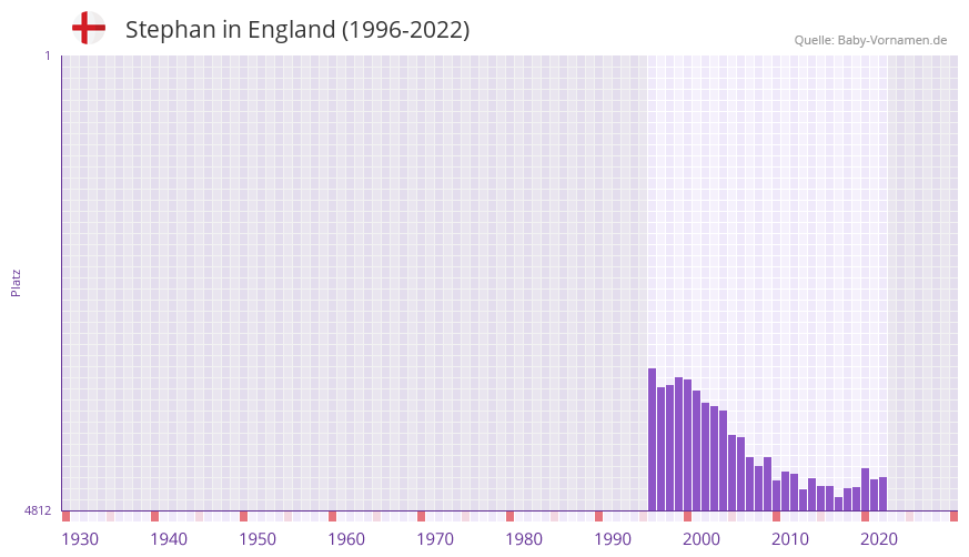 Stephan in der Vornamen-Hitliste von England (1996-2022)