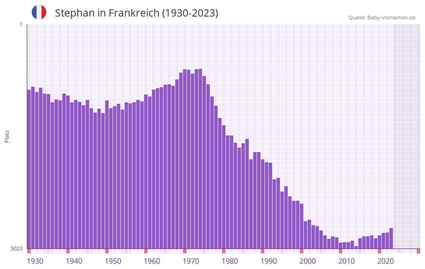 Stephan in der Vornamen-Hitliste von Frankreich (1930-2023)