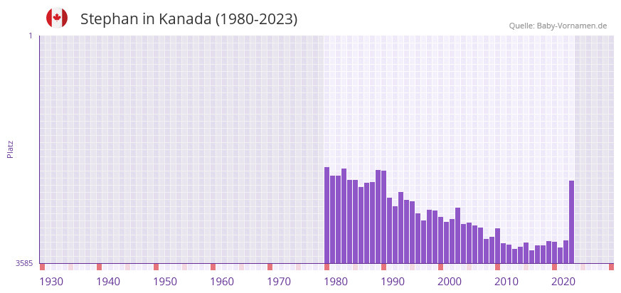 Stephan in der Vornamen-Hitliste von Kanada (1980-2023)
