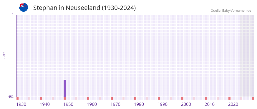 Stephan in der Vornamen-Hitliste von Neuseeland (1930-2024)