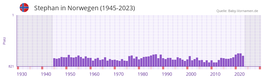 Stephan in der Vornamen-Hitliste von Norwegen (1945-2023)
