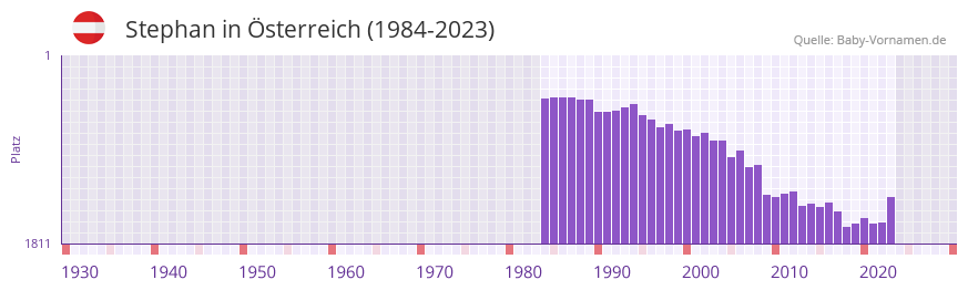 Stephan in der Vornamen-Hitliste von sterreich (1984-2023)