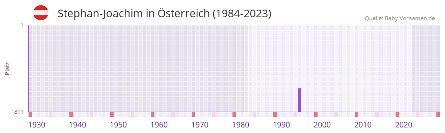 Stephan-Joachim in der Vornamen-Hitliste von Österreich (1984-2023) Stephan-Joachim in der Vornamen-Hitliste von Österreich (1984-2023)