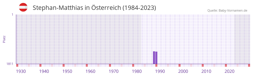 Stephan-Matthias in der Vornamen-Hitliste von Österreich (1984-2023) Stephan-Matthias in der Vornamen-Hitliste von Österreich (1984-2023)