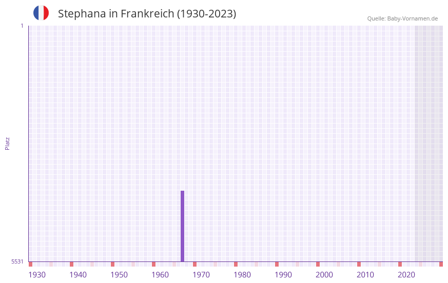 Stephana in der Vornamen-Hitliste von Frankreich (1930-2023)