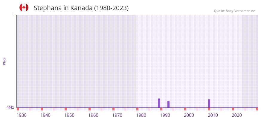 Stephana in der Vornamen-Hitliste von Kanada (1980-2023)