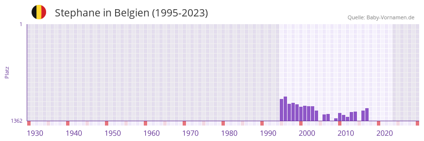 Stephane in der Vornamen-Hitliste von Belgien (1995-2023)