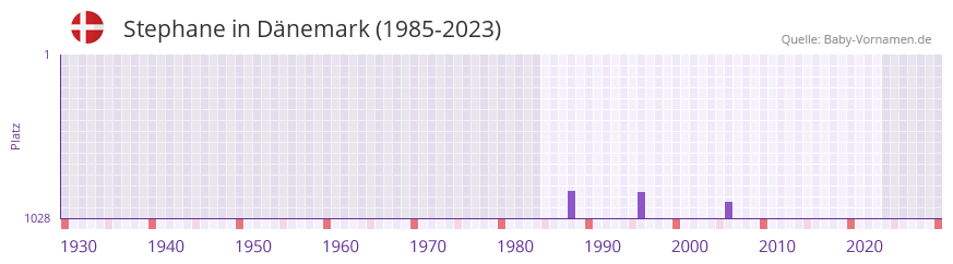 Stephane in der Vornamen-Hitliste von Dnemark (1985-2023)