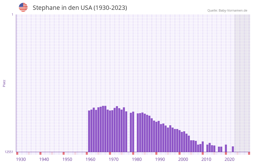 Stephane in der Vornamen-Hitliste von den USA (1930-2023)