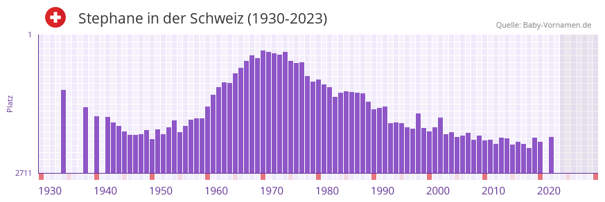 Stephane in der Vornamen-Hitliste von der Schweiz (1930-2023)