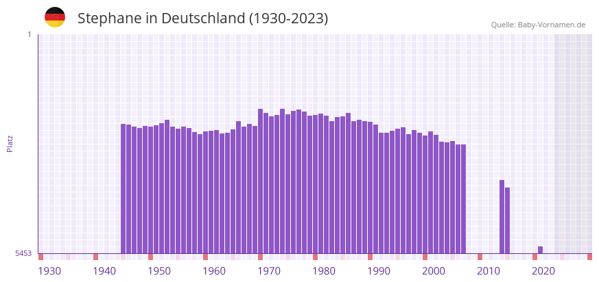 Stephane in der Vornamen-Hitliste von Deutschland (1930-2023)