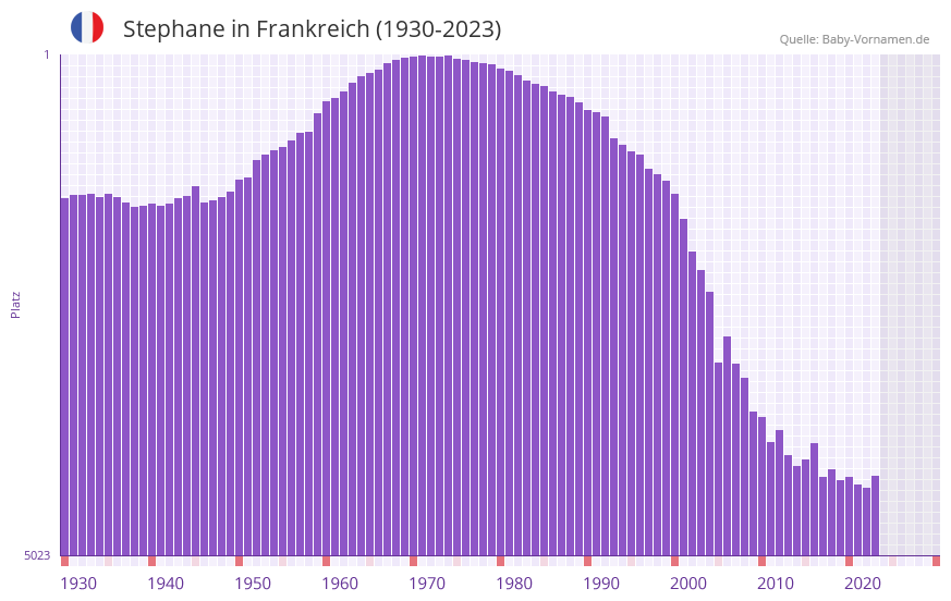 Stephane in der Vornamen-Hitliste von Frankreich (1930-2023)