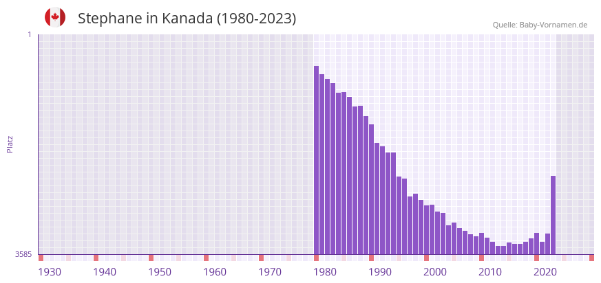 Stephane in der Vornamen-Hitliste von Kanada (1980-2023)