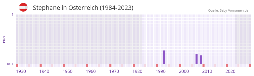 Stephane in der Vornamen-Hitliste von sterreich (1984-2023)