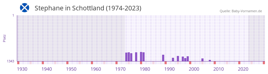 Stephane in der Vornamen-Hitliste von Schottland (1974-2023)