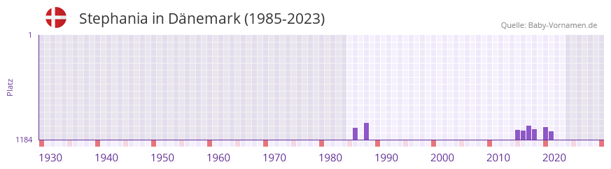 Stephania in der Vornamen-Hitliste von Dnemark (1985-2023)