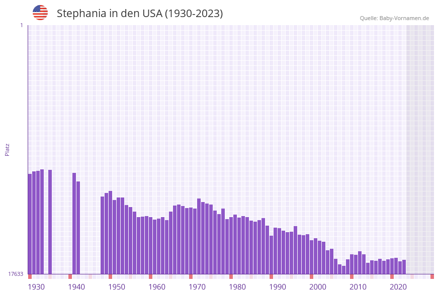Stephania in der Vornamen-Hitliste von den USA (1930-2023)