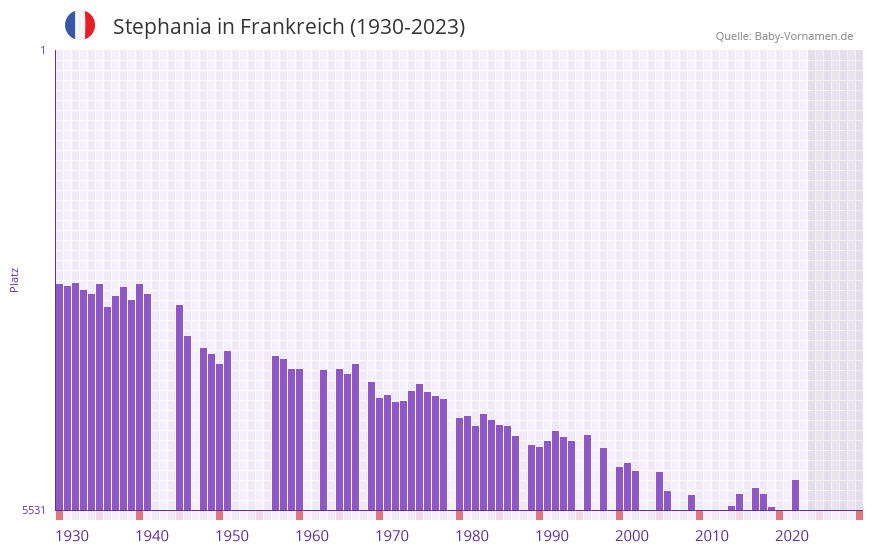 Stephania in der Vornamen-Hitliste von Frankreich (1930-2023)