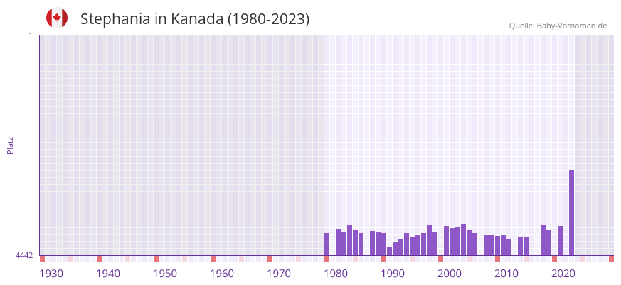 Stephania in der Vornamen-Hitliste von Kanada (1980-2023)
