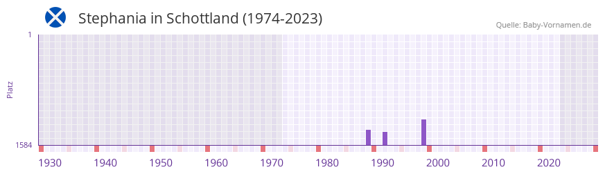 Stephania in der Vornamen-Hitliste von Schottland (1974-2023)