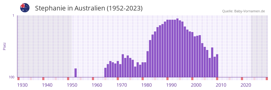 Stephanie in der Vornamen-Hitliste von Australien (1952-2023)