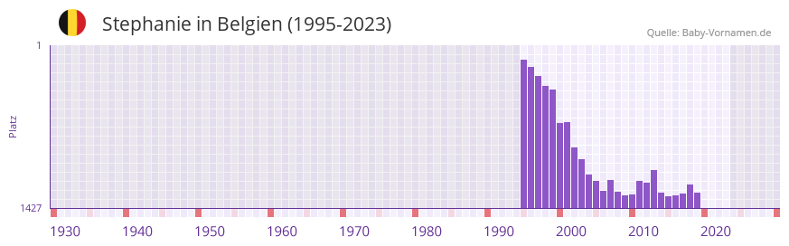 Stephanie in der Vornamen-Hitliste von Belgien (1995-2023)