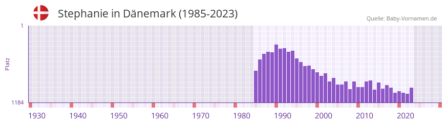 Stephanie in der Vornamen-Hitliste von Dnemark (1985-2023)
