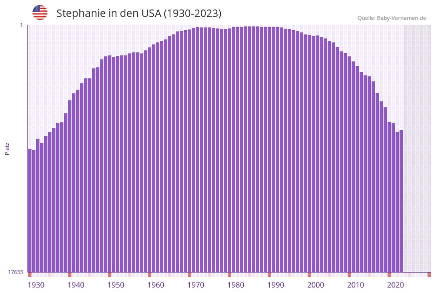 Stephanie in der Vornamen-Hitliste von den USA (1930-2023)