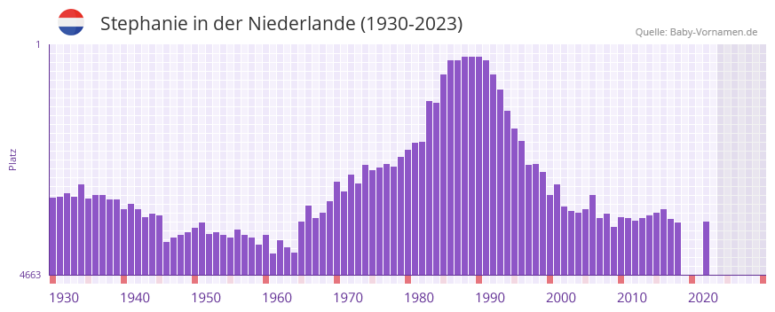 Stephanie in der Vornamen-Hitliste von der Niederlande (1930-2023)