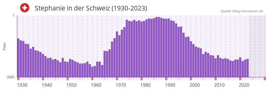 Stephanie in der Vornamen-Hitliste von der Schweiz (1930-2023)