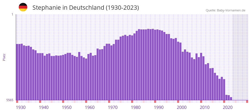 Stephanie in der Vornamen-Hitliste von Deutschland (1930-2023)