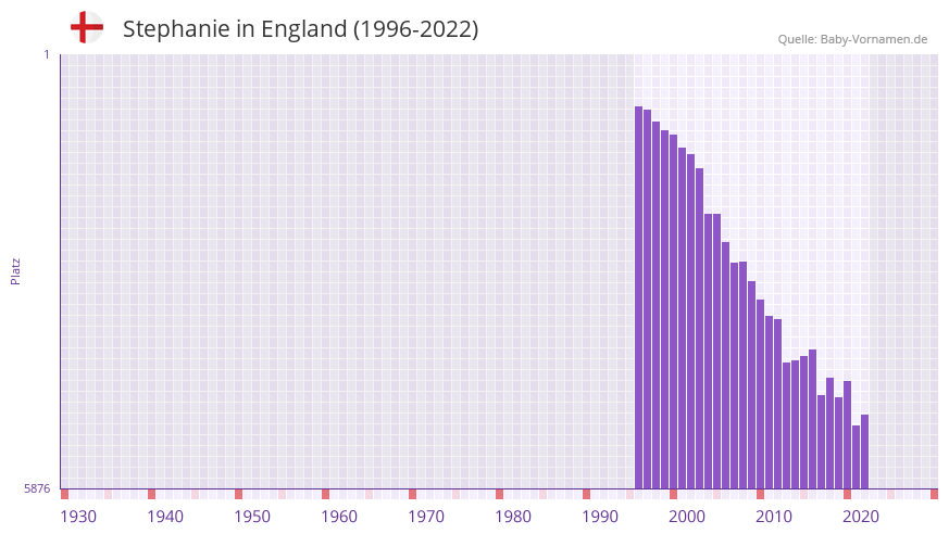 Stephanie in der Vornamen-Hitliste von England (1996-2022)