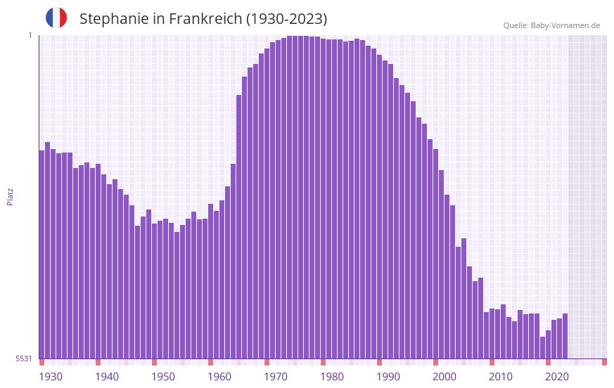 Stephanie in der Vornamen-Hitliste von Frankreich (1930-2023)