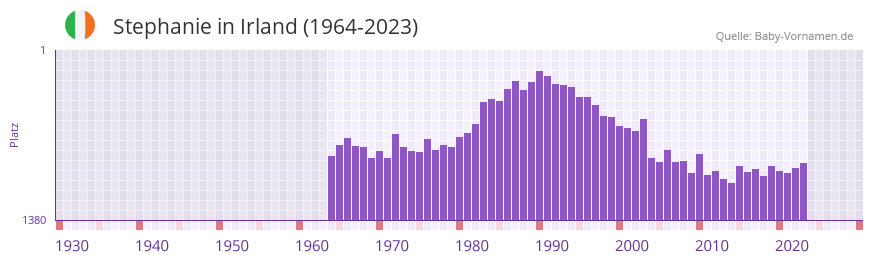 Stephanie in der Vornamen-Hitliste von Irland (1964-2023)