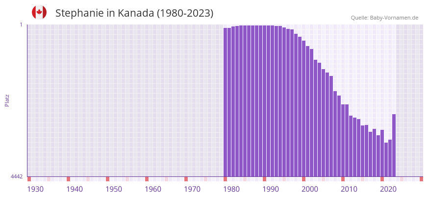 Stephanie in der Vornamen-Hitliste von Kanada (1980-2023)