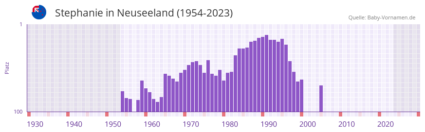 Stephanie in der Vornamen-Hitliste von Neuseeland (1954-2023)