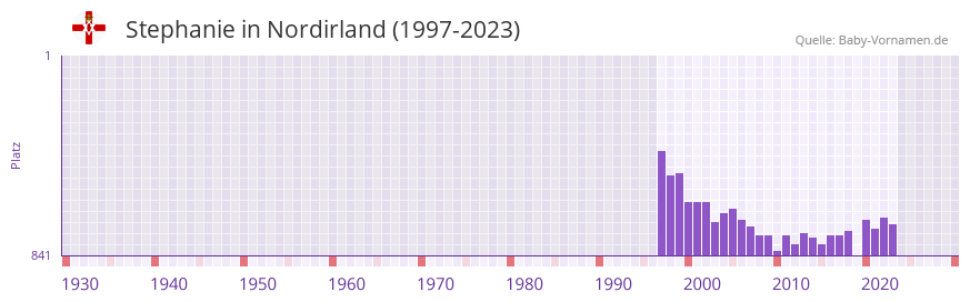 Stephanie in der Vornamen-Hitliste von Nordirland (1997-2023)