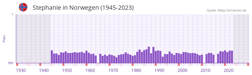 Stephanie in der Vornamen-Hitliste von Norwegen (1945-2023)