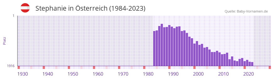 Stephanie in der Vornamen-Hitliste von sterreich (1984-2023)
